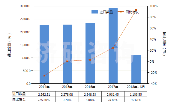 2014-2018年3月中國(guó)直接染料及以其為基本成分的制品(HS32041400)進(jìn)口量及增速統(tǒng)計(jì)